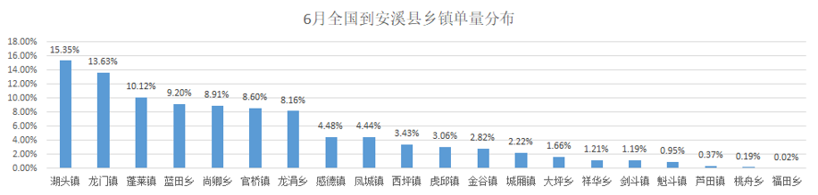 安溪县乡镇快递单量分布