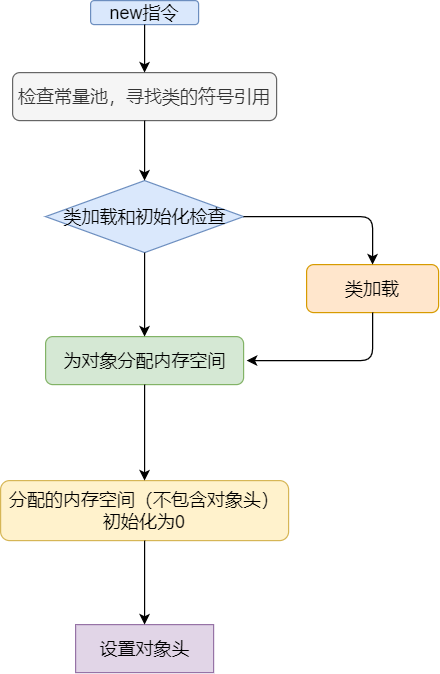 对象创建过程