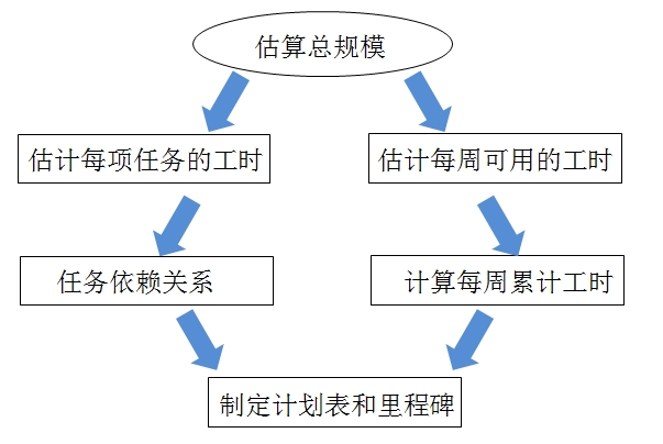 《A++ 敏捷开发》- 5 量化管理从个人开始