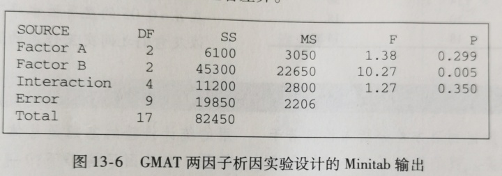 运算均值方差_商务与经济统计（13）--实验设计与方差分析