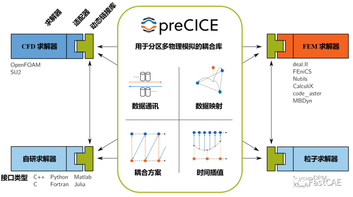 preCICE流固耦合仿真资料整理