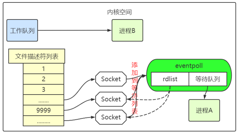 select、poll、epoll的原理