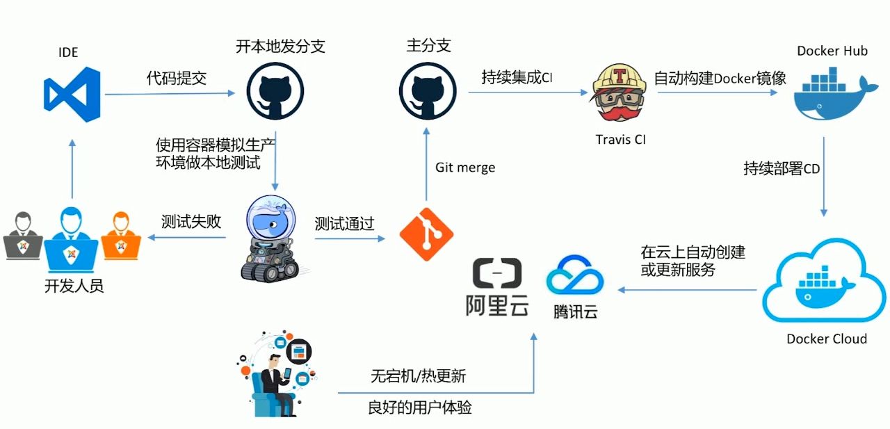221380_01_devops完整流程