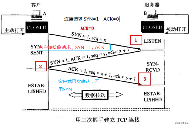 重学TCP协议（2） TCP 报文首部