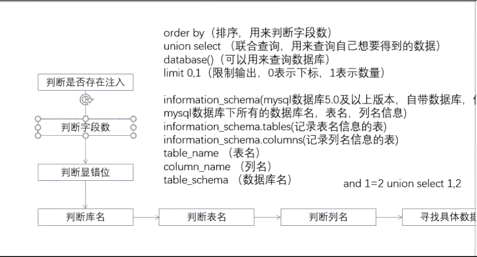 渗透测试-SQL注入原理