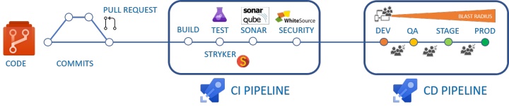 Python成神之路 使用一条ci Cd 流水线管理所有的产品