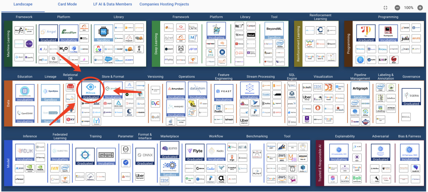 Linux Foundation AI & Data LandSpace 中，该项目的“位置”