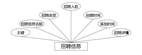 招聘信息