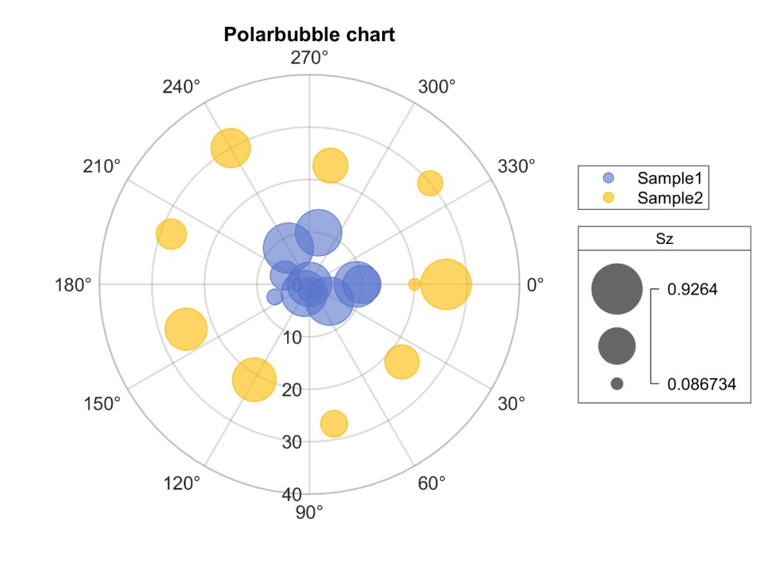 Matlab论文插图绘制模板第137期—极坐标分组气泡图