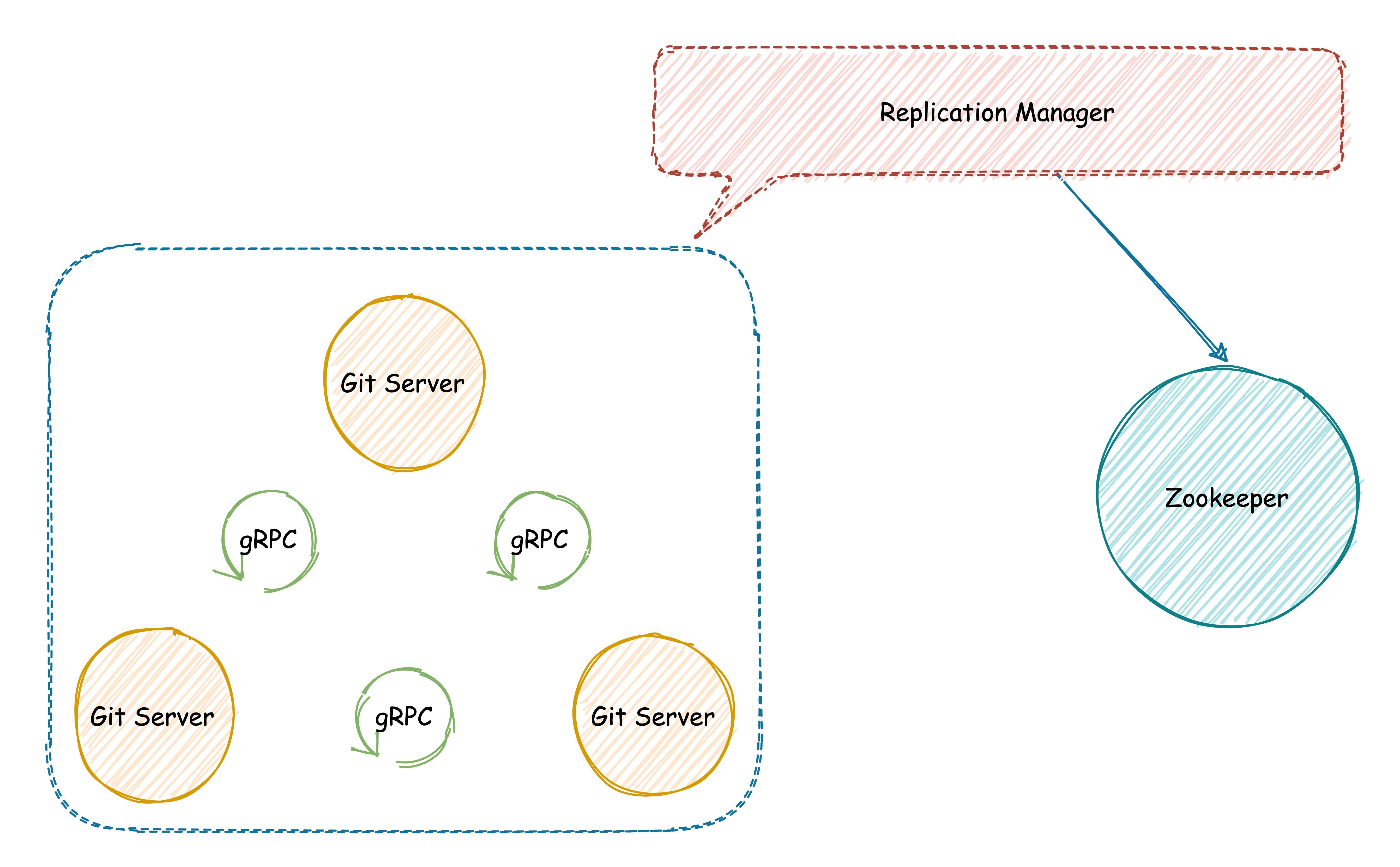 图11 Git Cluster