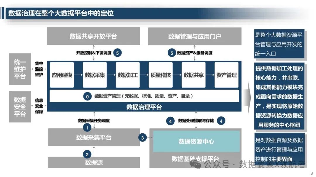 【数据运营】数据治理与运营新纪元：全面解析数据治理平台与运营体系建设方案