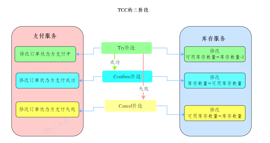 TCC下单减库存