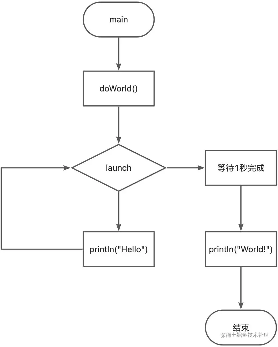 【Kotlin回顾】9.协程思维模型_kotlin adapter执行耗时操作CSDN博客