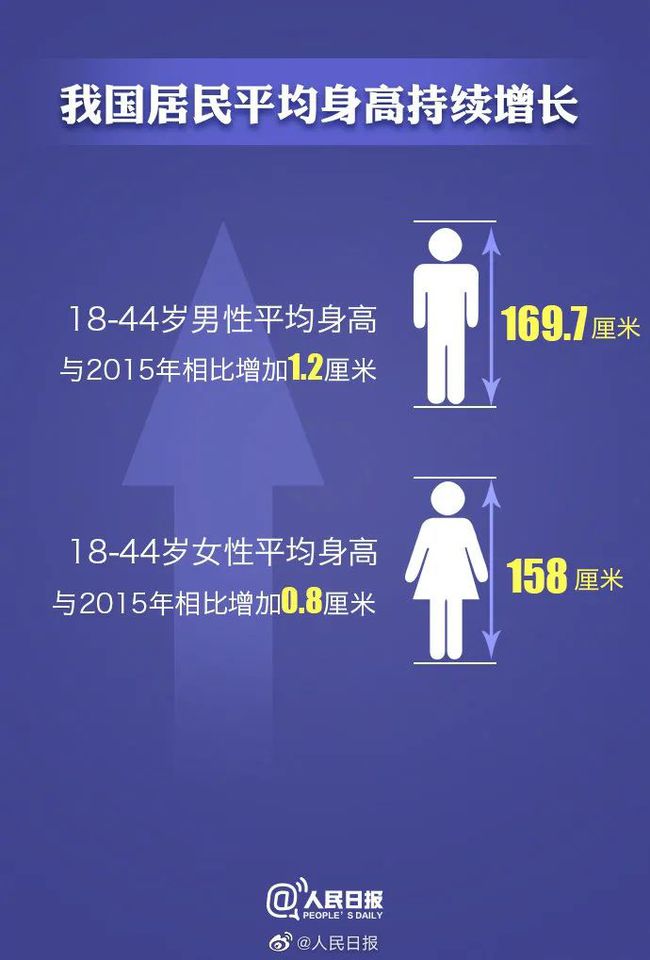 Matlab体重与吸烟,中国人平均身高和体重数据出来了！你什么水平呢？