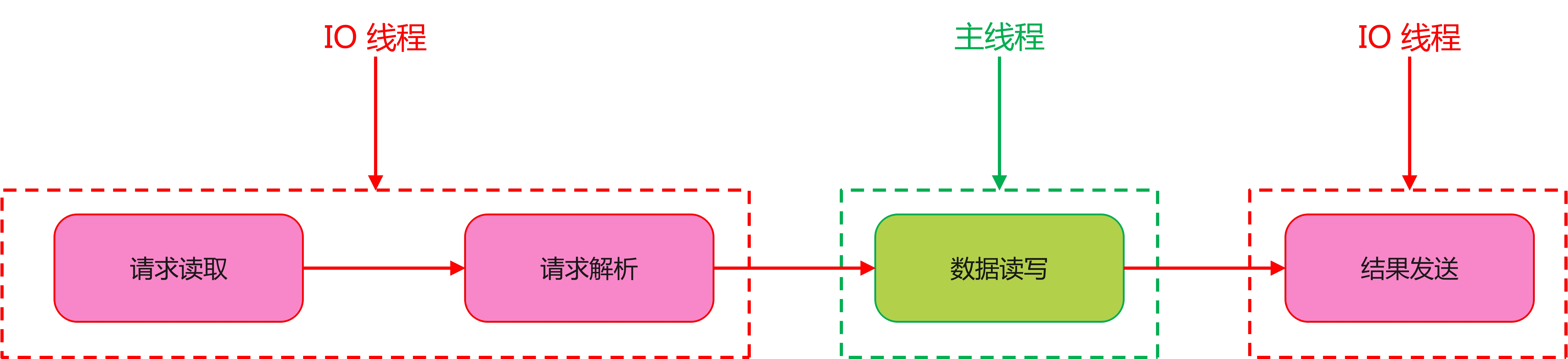 面试官：为什么 Redis 6.0 之后引入多线程？