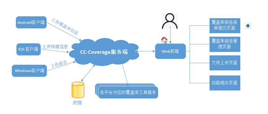 coverage-server