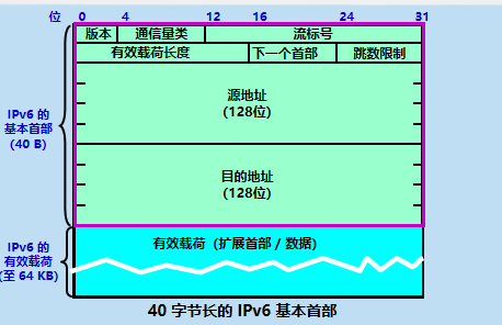 网络层：IPV6_首部