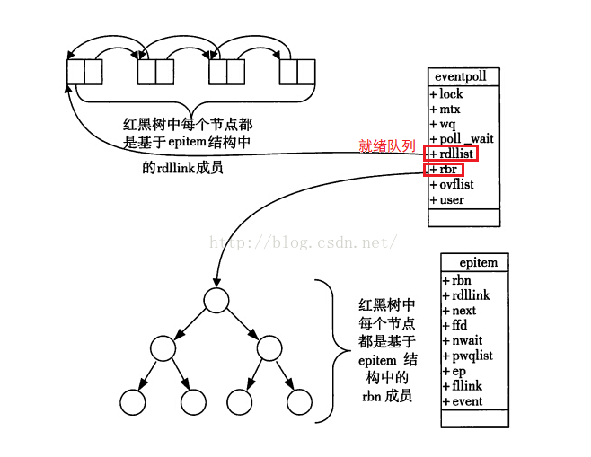 操作系统的五种IO模型