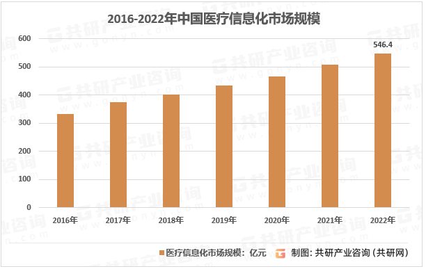 2016-2022年中国医疗信息化市场规模