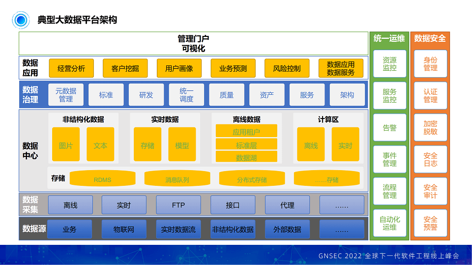 GNSEC 2022年第8界全球下一代软件工程线上峰会-核心PPT资料