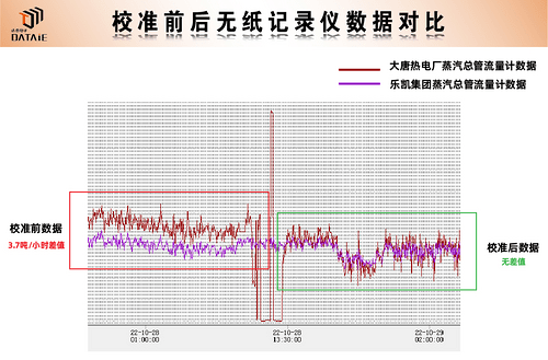 利用无线通信技术搭建蒸汽流量远程监测系统