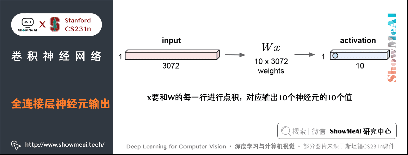 卷积神经网络; 全连接层神经元输出