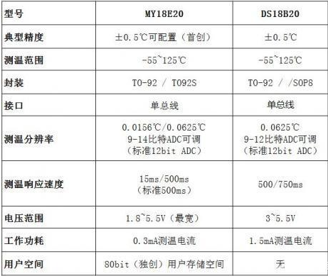 国产-高精度、可编程数字温度传感芯片-MY18E20