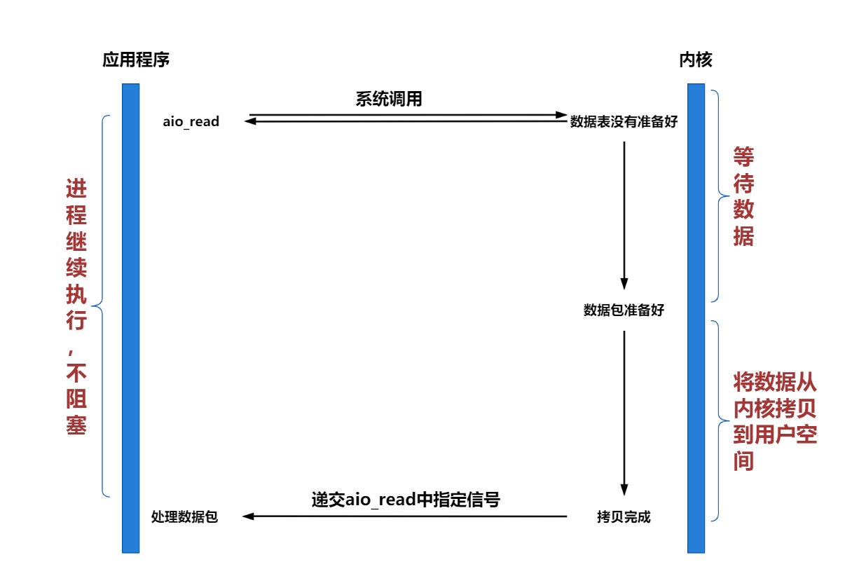 用java带你了解IO模型