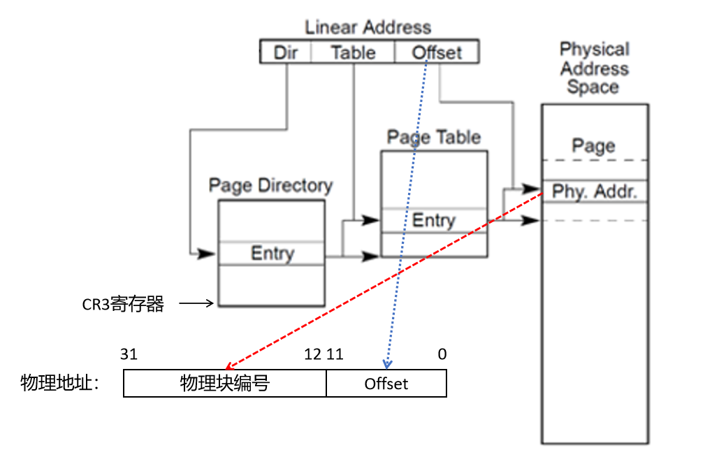 linux内核页表映射机制：线性地址如何转为物理地址？