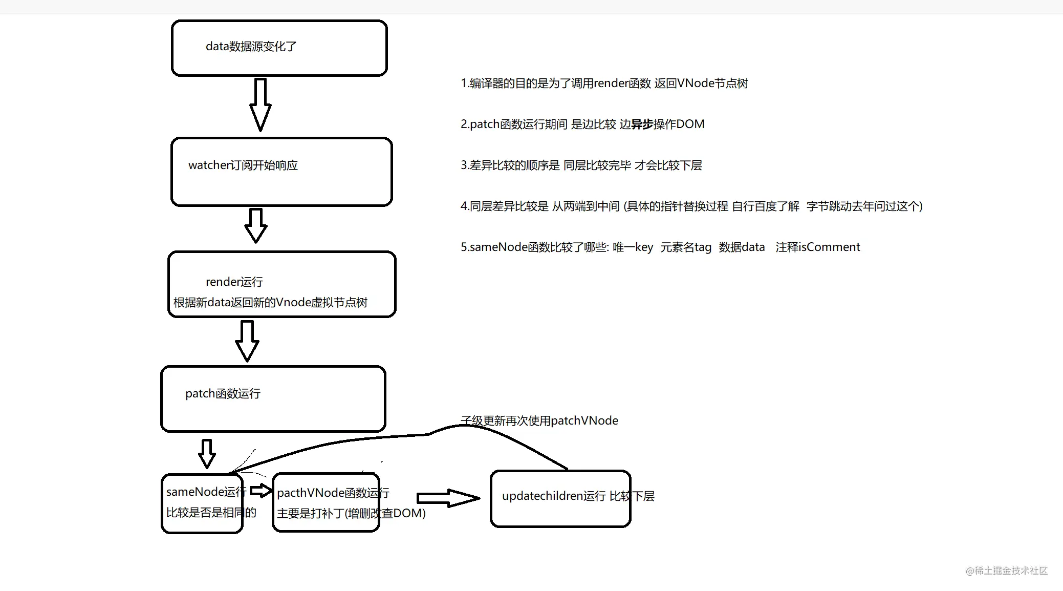 new Vue的时候到底做了什么