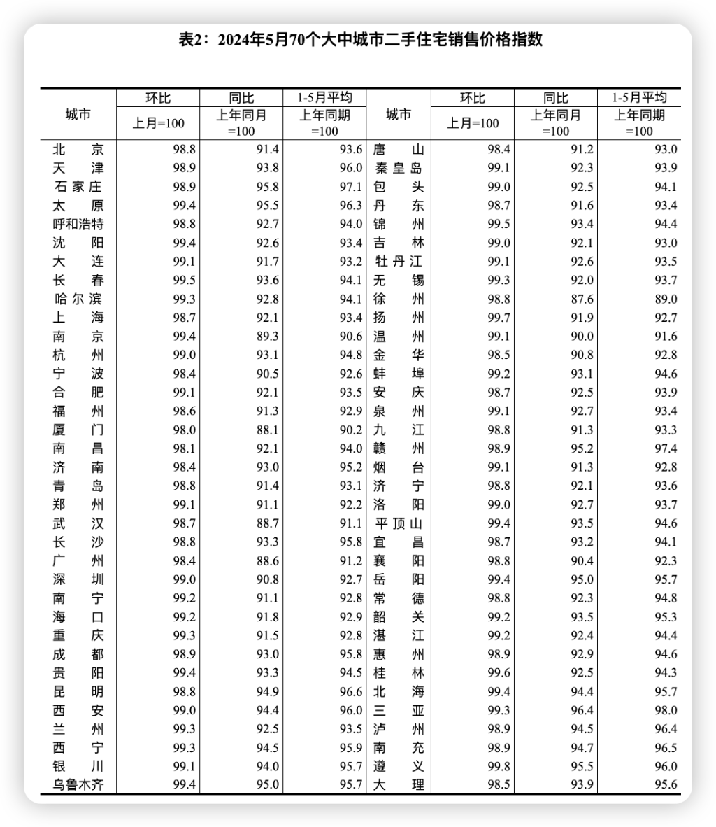 5月70城房价：一线城市新建房价格唯上海反弹 二手房全线降幅扩大  M1下行的根源：地方政府压降债务