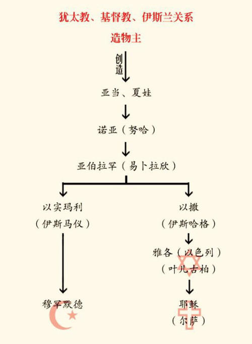 圣经族谱图片