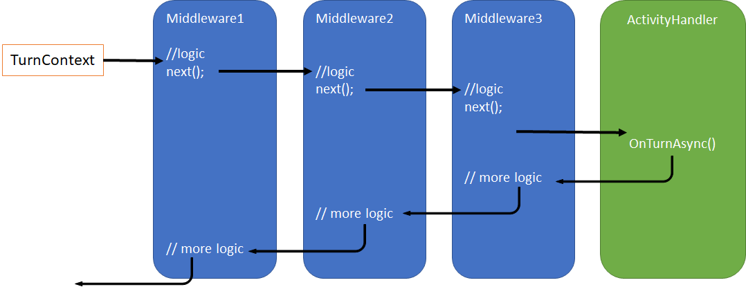 Teams Bot开发系列：Middleware