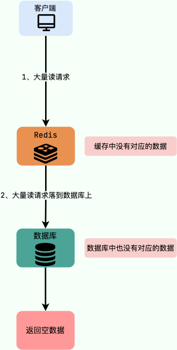 Redis 缓存穿透、缓存击穿、缓存雪崩区别和解决方案