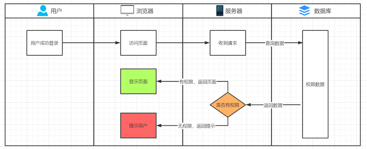 页面权限-未分离.png