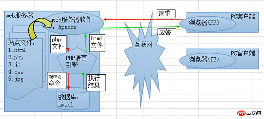 php运行流程及原理介绍_php程序怎么运行-CSDN博客