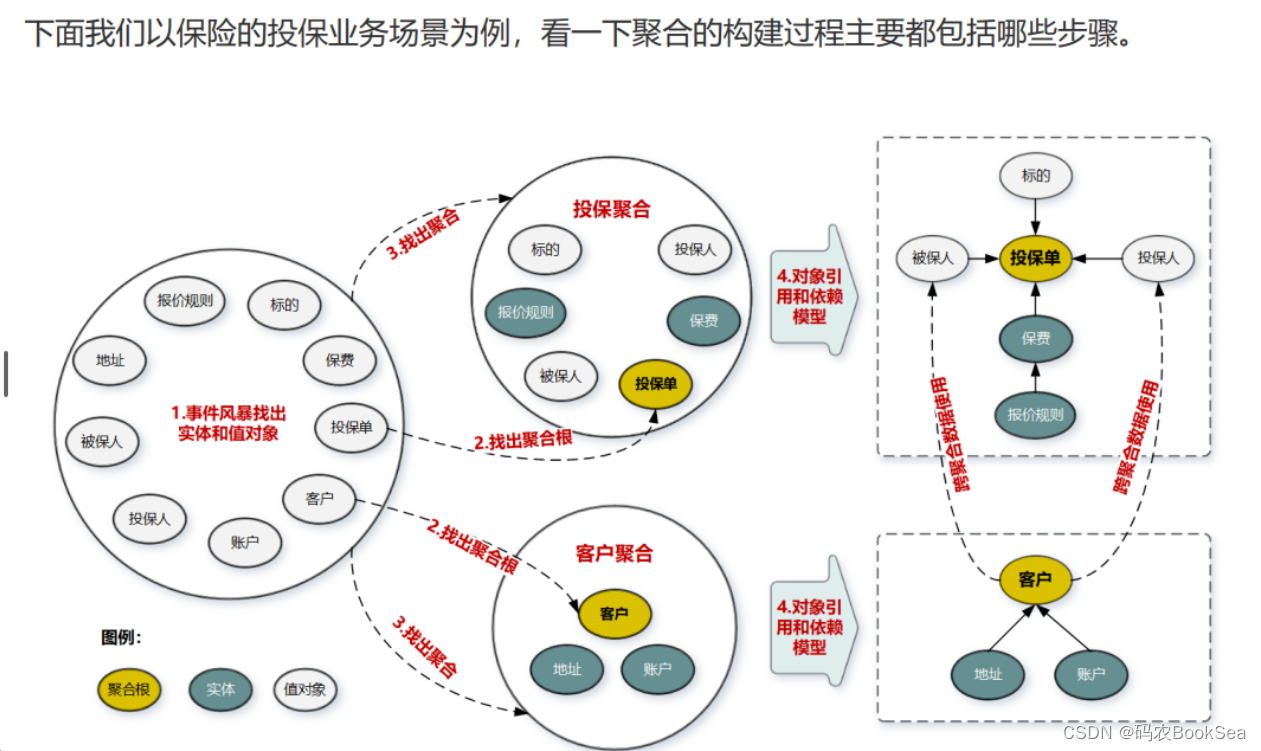 DDD全网最通俗易懂讲解（一）