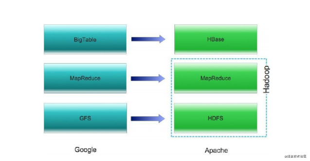 大数据与Hadoop