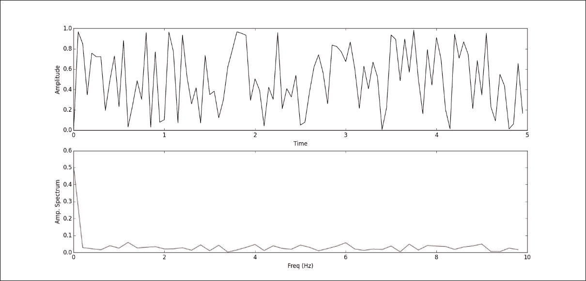 Signal processing