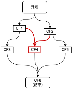 Figure 8 Binary dependencies