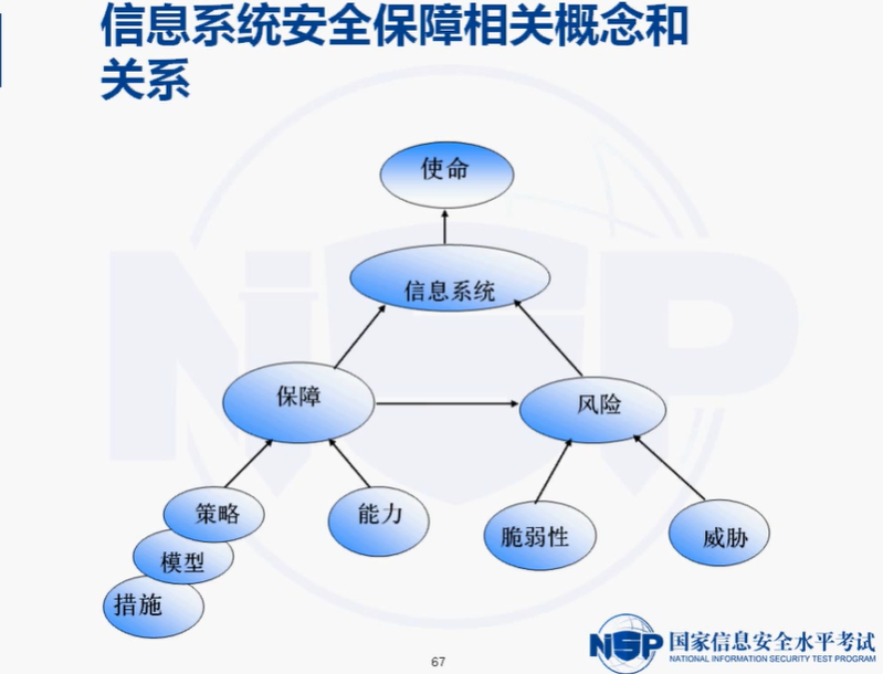 NISP一级备考知识总结之信息安全概述、信息安全基础_信息系统_07