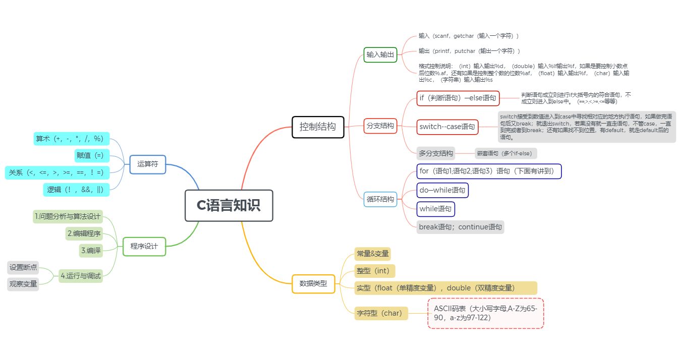 c语言的知识,c语言知识