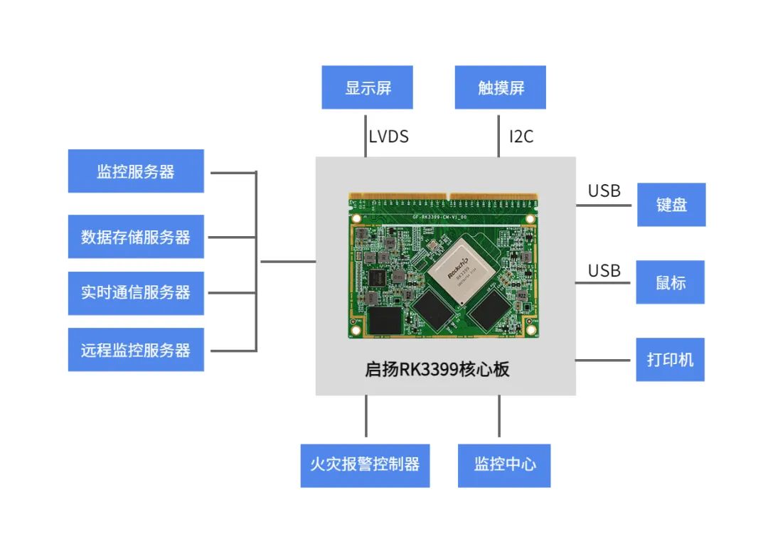 基于启扬RK3399核心板消防控制图形显示装置的解决方案