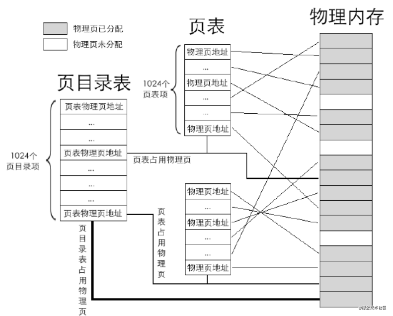 二级页表