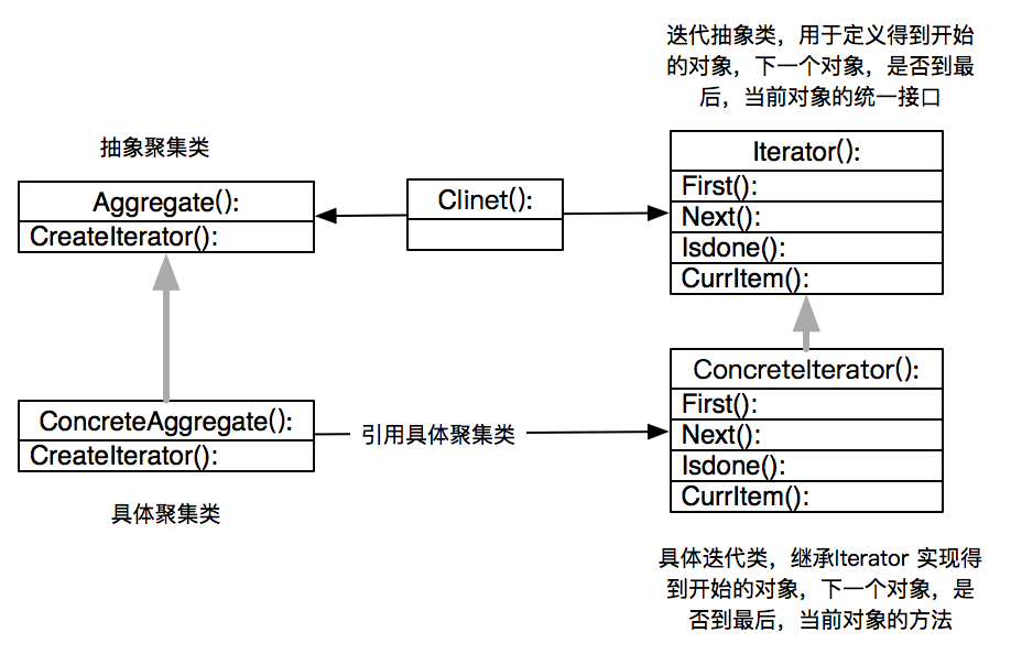 迭代器模式-优快云博客