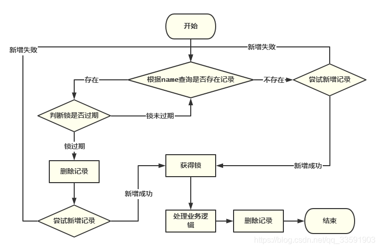 基于SpringBoot与数据库表记录的方式实现分布式锁