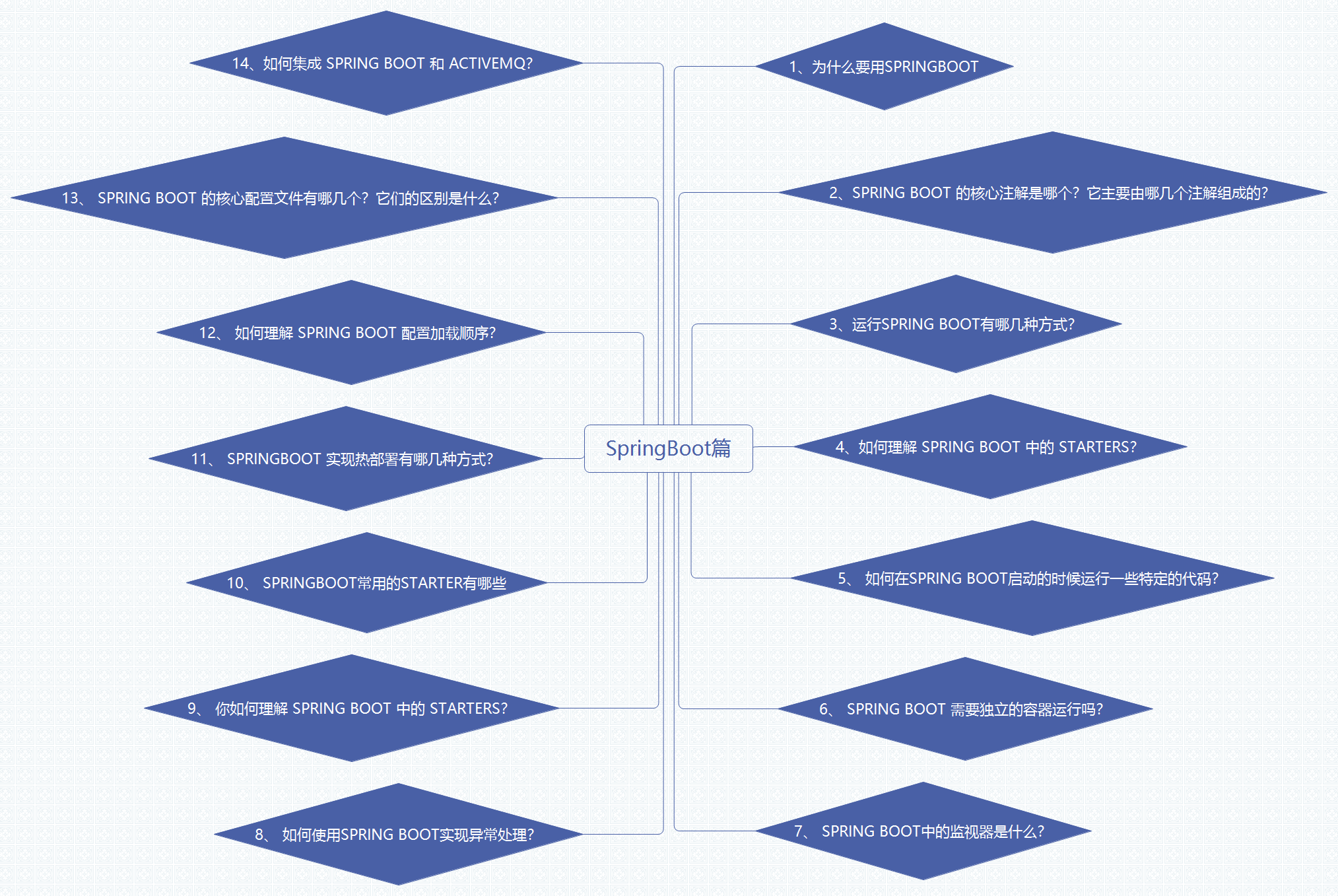 Millions of likes on GitHub!  Open source sharing of Java interview cheat sheet (2021 version) created by Alibaba architects for 10 years