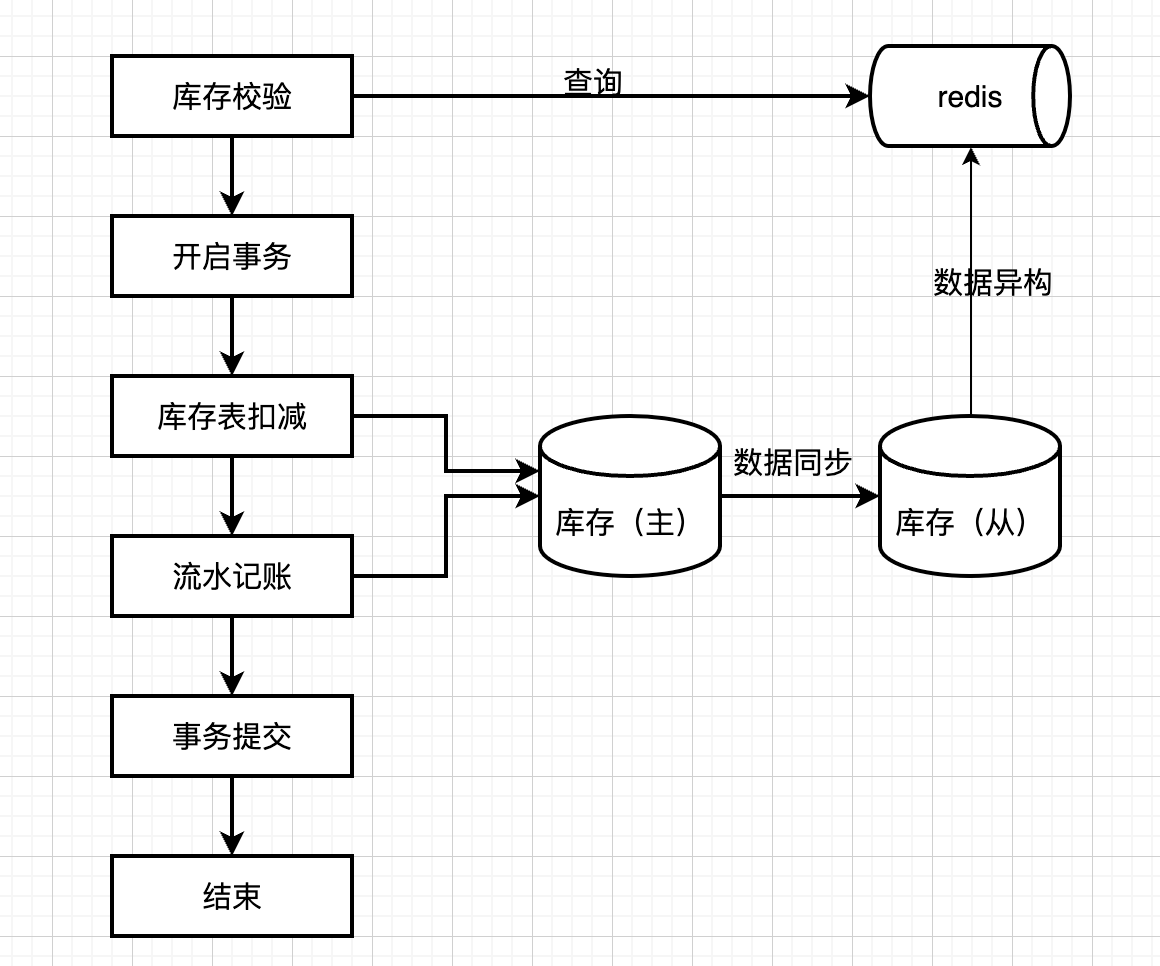 Redis 实现库存扣减