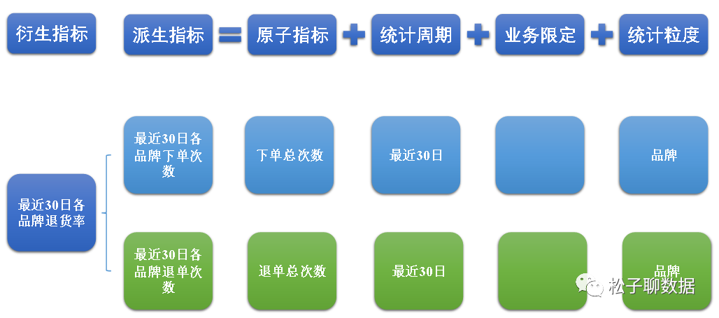 数据仓库模型设计V2.0