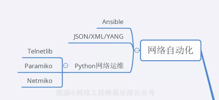 18张图告诉你：90分的网络工程师，应该掌握的10个关键技术点